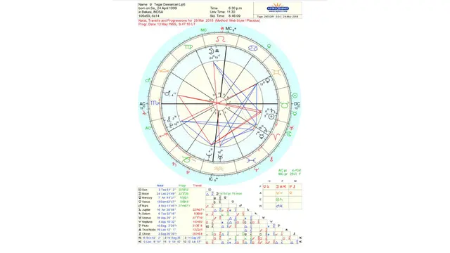astrologi, tegar diwantari