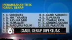 Kebijakan ganjil genap di DKI Jakarta resmi ditambah menjadi 13 titik yang akan berlaku mulai Senin, 25 Oktober 2021. Penambahan penerapan ganjil-genap ini seiring meningkatnya aktivitas warga di masa PPKM level 2.