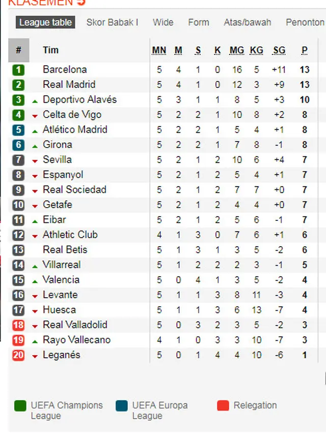 Klasemen Liga Spanyol Pekan Kelima