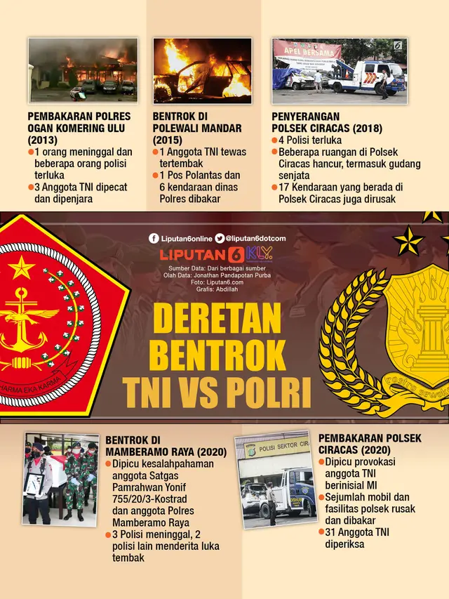 Infografis: Deretan Bentrok TNI vs Polri (Liputan6.com / Abdillah)