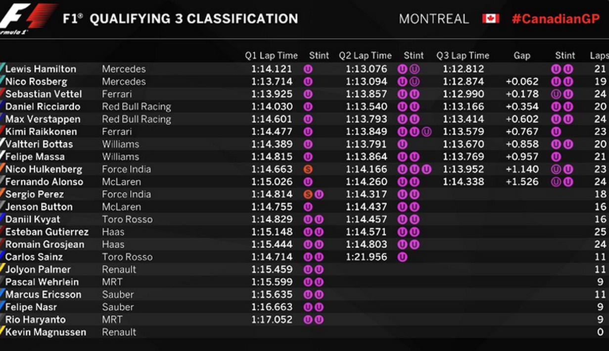 Hasil legkap kualifikasi F1 GP Kanada, Sabtu (11/6/2016) atau Minggu (12/6/2016) dini hari WIB. (Bola.com/Twitter/F1)