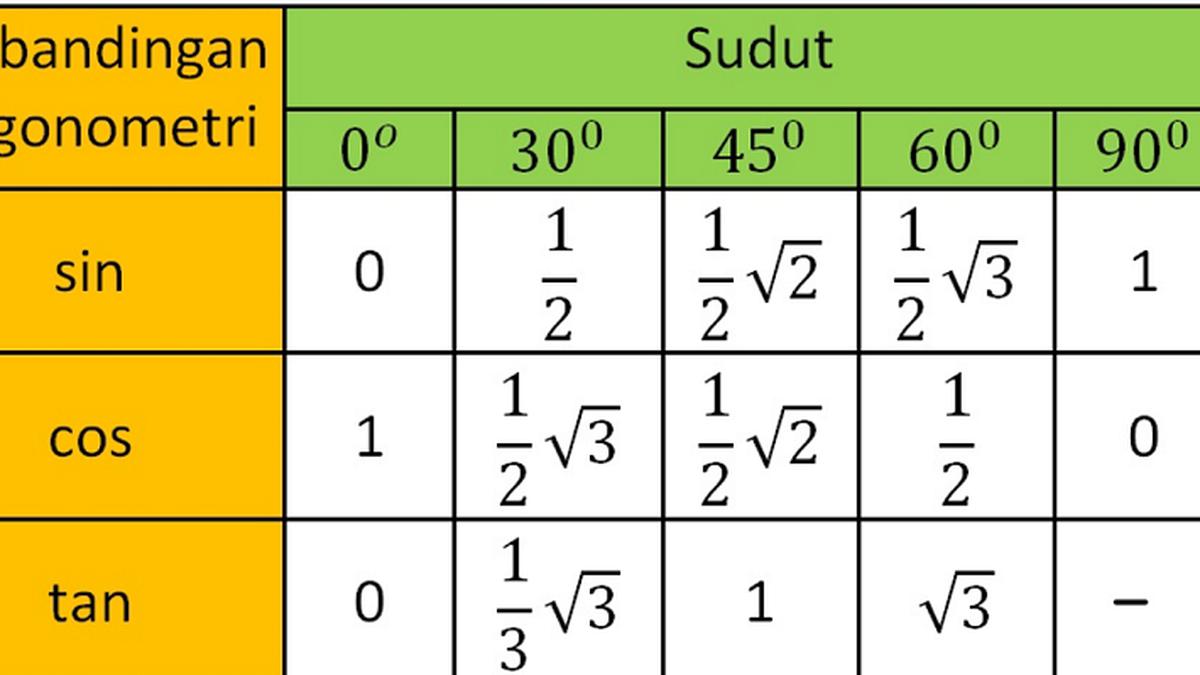 5 Sudut Istimewa Trigonometri, Nilai Fungsi, dan Cara Mudah Mengingatnya