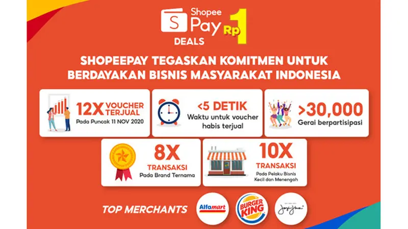 Jual Voucher 12x Lebih Banyak, ShopeePay Sukses Dongkrak Penjualan Bisnis