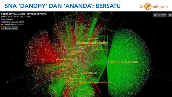 SNA Percakapan Dandhy Laksono dan Ananda Badudu. Kredit: Drone Emprit via @ismailfahmi