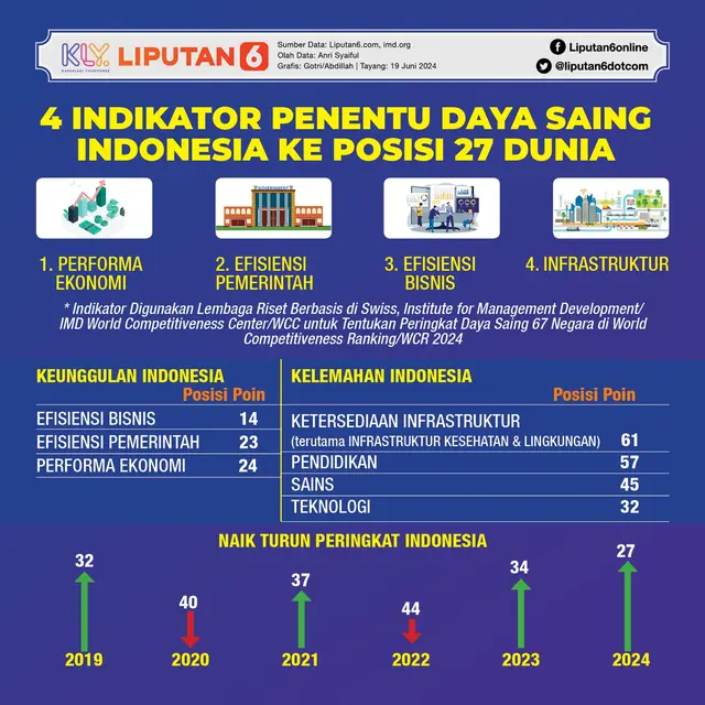 Infografis 4 Indikator Penentu Daya Saing Indonesia ke Posisi 27 Dunia. (Liputan6.com/Gotri/Abdillah)