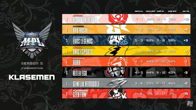 Klasemen MPL Season 5 Pekan Kelima