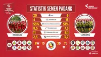 Statistik Semen Padang di TSC 2016 (Bola.com/Labbola)