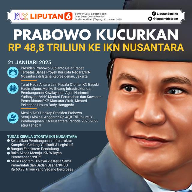 Infografis Prabowo Kucurkan Rp 48,8 Triliun ke IKN Nusantara