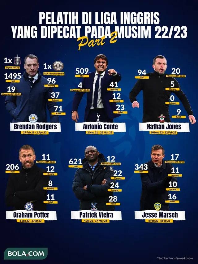 Berita Infografis - Pelatih di Liga Inggris yang Dipecat pada Musim 2022-2023 - Part 2
