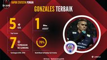 Statistik striker Arema Cronus, Cristian Gonzales selama tampil di Bali Island Cup 2016. (Labbola)