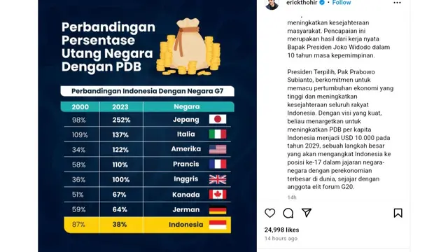 Unggahan Menteri Badan Usaha Milik Negara (BUMN) erick Thohir di akun media sosial instagram mengenai rasio utang Indonesia lebih kecil dibandingkan negara-negara maju.