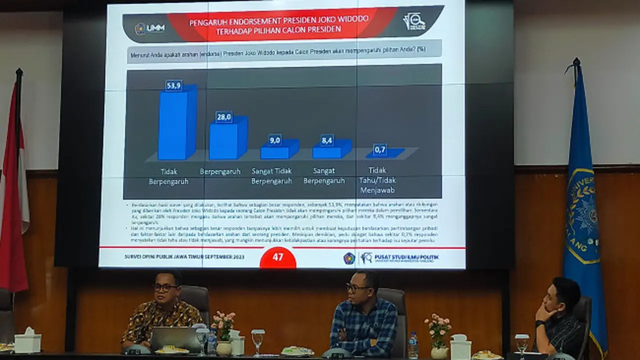 Survei PSIP : Capres Pilihan Publik Jatim Tak Tak Ada Pengaruh dari Endorse Jokowi