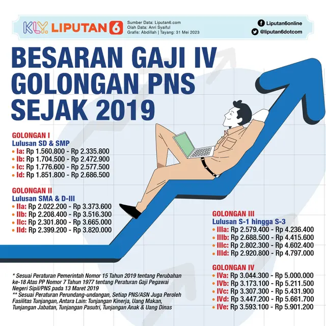 Infografis Besaran Gaji IV Golongan PNS Sejak 2019. (Liputan6.com/Abdillah)
