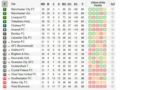 Klasemen Liga Inggris