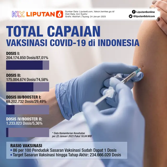 Infografis Total Capaian Vaksinasi Covid-19 di Indonesia. (Liputan6.com/Abdillah)