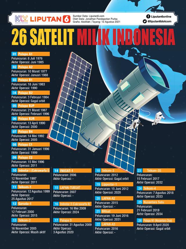 <span>Infografis: 26 Satelit Milik Indonesia (Liputan6.com / Abdillah)</span>
