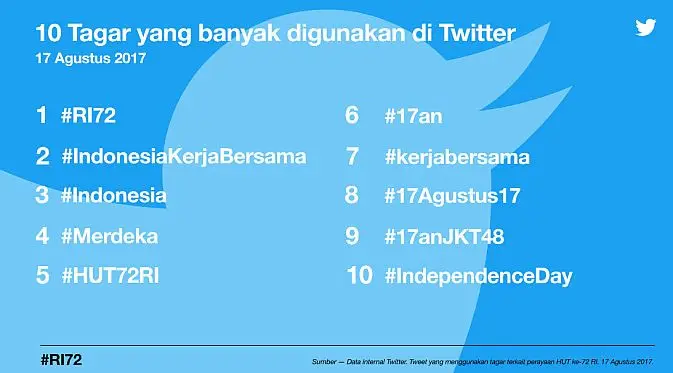 10 tagar yang paling banyak digunakan di Twitter pada Kamis (17/8/2017) - Foto: Twitter