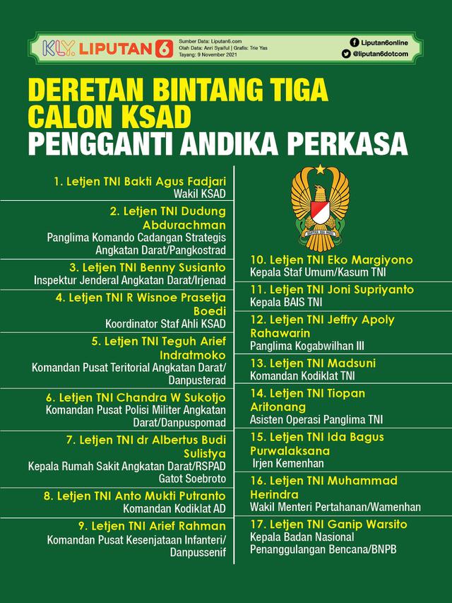 <span>Infografis Deretan Bintang Tiga Calon KSAD Pengganti Andika Perkasa. (Liputan6.com/Trieyasni)</span>