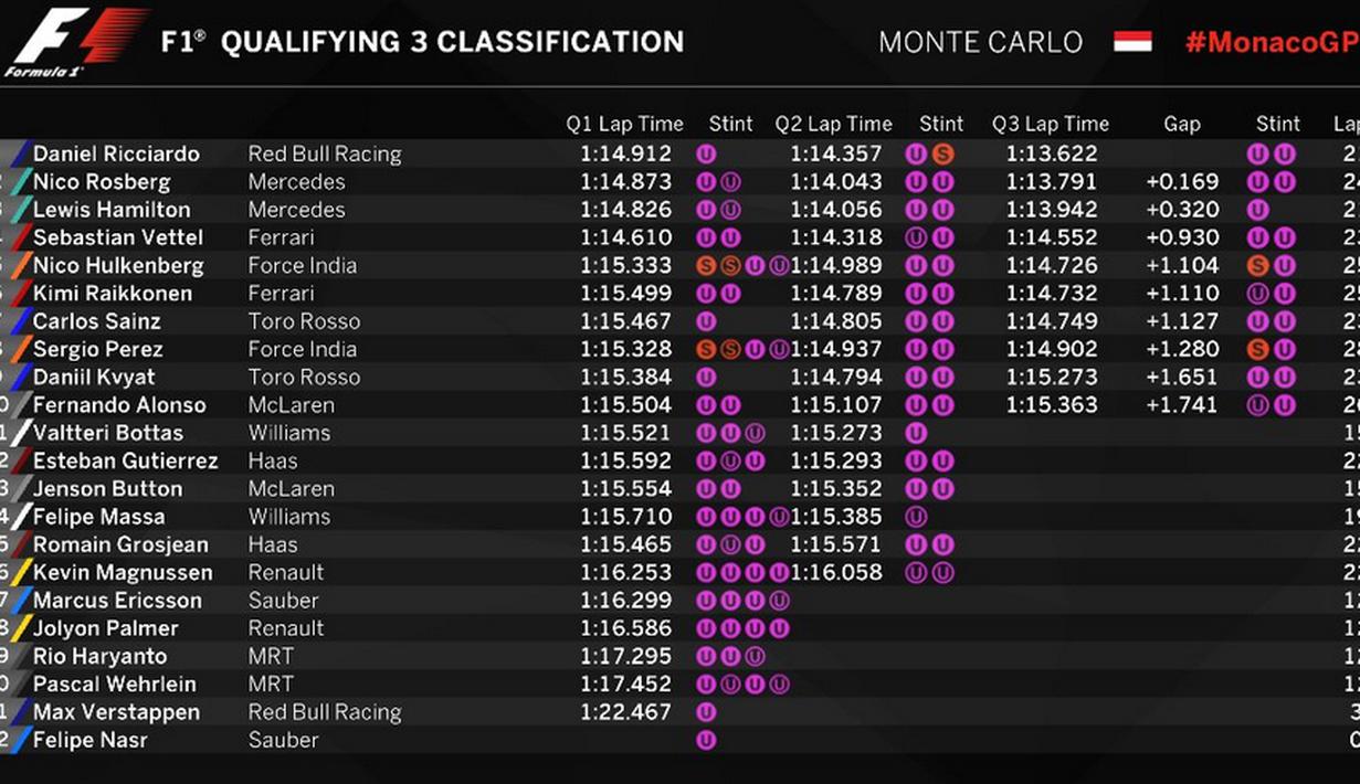 Hasil lengkap kualifikasi F1 GP Monako, Sabtu (28/5/2016). (Bola.com/Twitter/F1)
