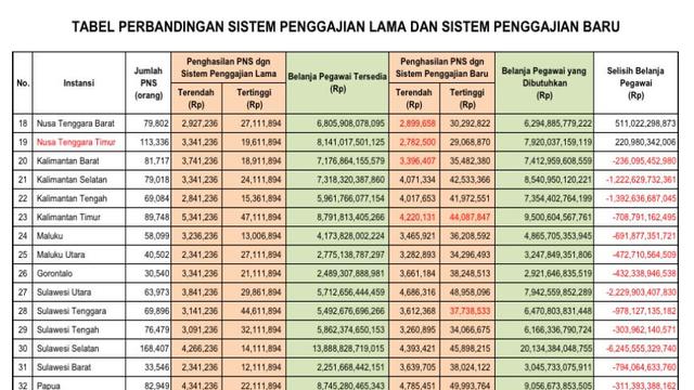 Tabel perbedaan sistem penggajian lama dan baru PNS (sumber: RPP Kemenpan RB tentang Gaji, Tunjangan, dan Fasilitas PNS)