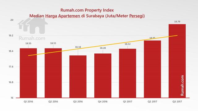 Apartemen Di Surabaya Semakin Mahal Properti Liputan6 Com