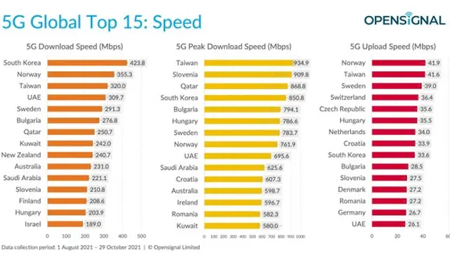Grafik rata-rata kecepatan unduhan dan unggahan 5G secara global, November 2021 (Dok. OpenSignal)