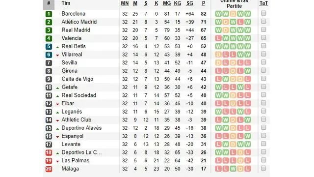 Real Madrid, Klasemen La Liga
