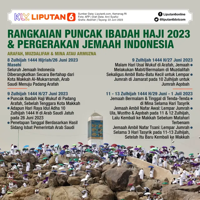 Infografis Rangkaian Puncak Ibadah Haji 2023 dan Pergerakan Jemaah Indonesia. (Liputan6.com/Abdillah)