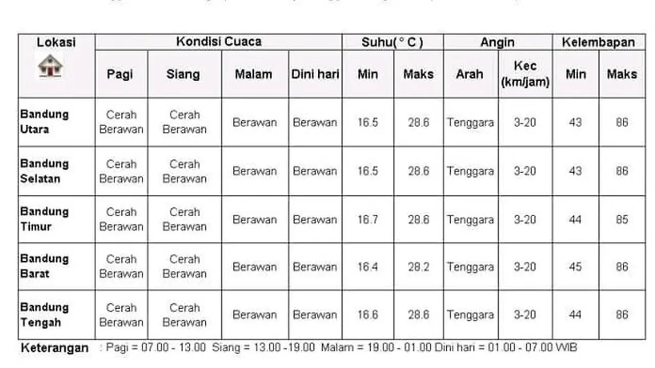 Prakiraan Suhu oleh BMKG Bandung
