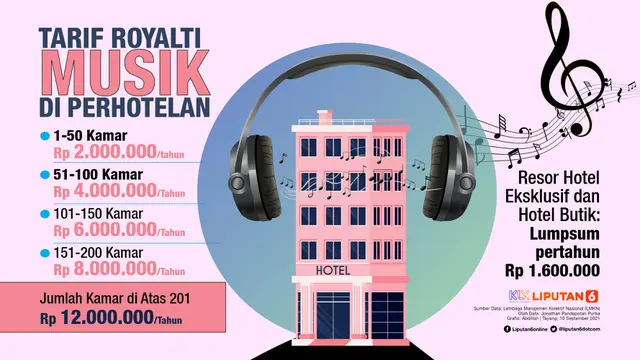 Tarif Royalti Musik di Perhotelan (Liputan6.com / Abdillah)