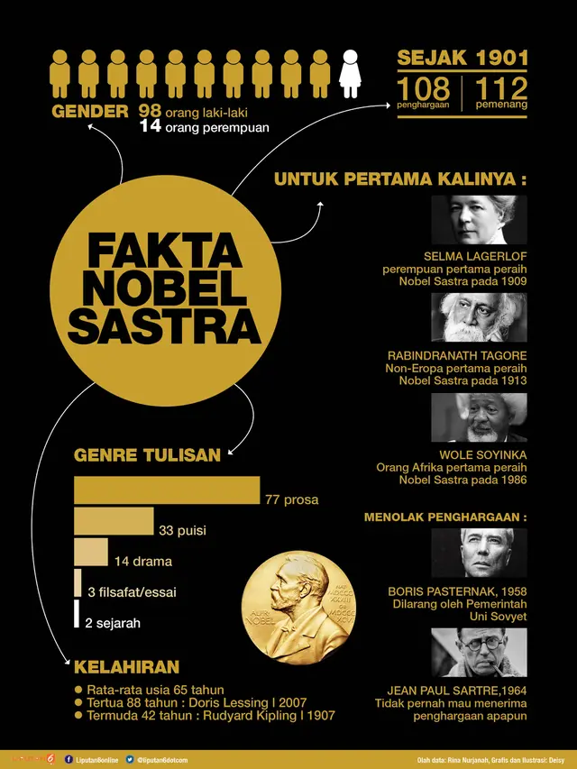 Infografis Nobel Sastra