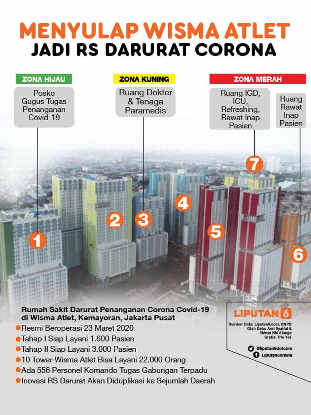 Infografis Menyulap Wisma Atlet Jadi RS Darurat Corona. (Liputan6.com/Trieyasni)
