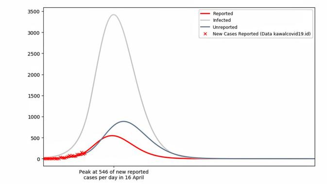 Skenario 3 - Tren Laju Kasus Covid-19 di Indonesia dari Alumni Matematika UI