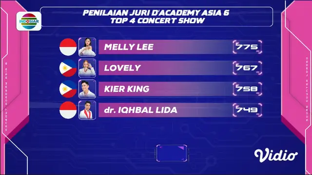 Poin Sementara Top 4  Dangdut Academy Asia 6