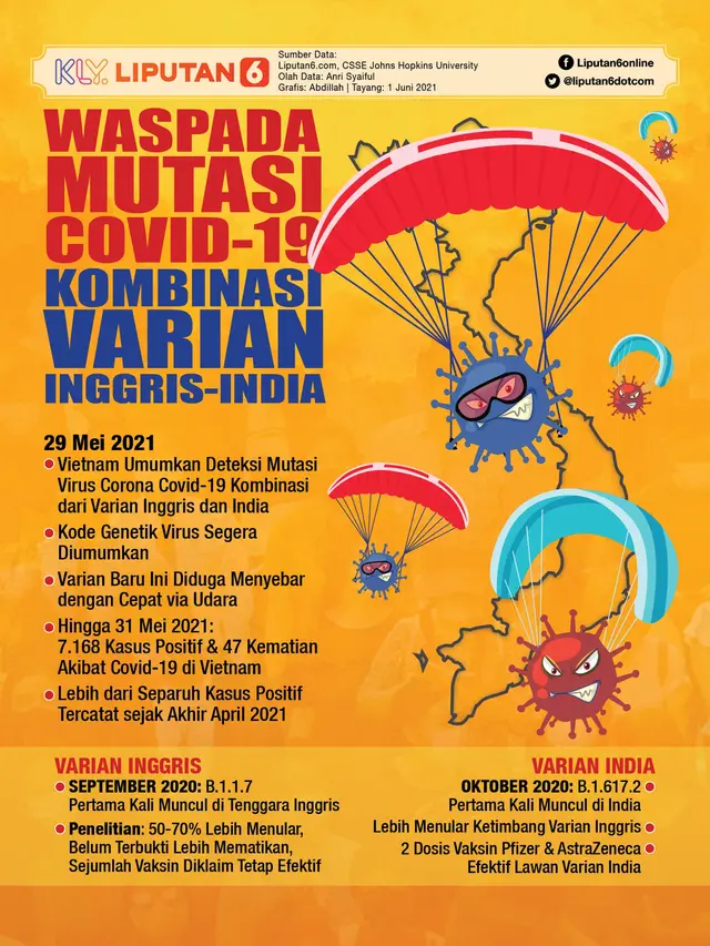 Infografis Waspada Mutasi Covid-19 Kombinasi Varian Inggris-India. (Liputan6.com/Abdillah)