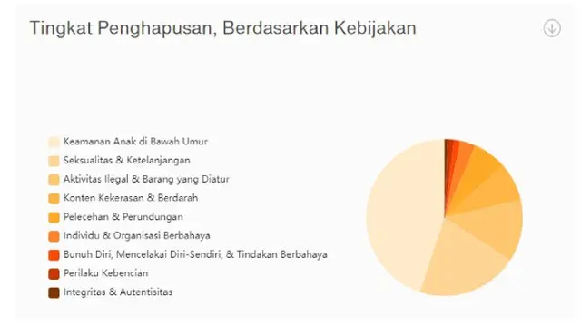 Laporan Transparansi Paruh I SnackVideo untuk periode Januari-Juni 2023. Credit: SnackVideo