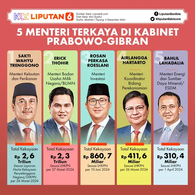 <p>Infografis 5 Menteri Terkaya di Kabinet Prabowo-Gibran. (Liputan6.com/Abdillah)</p>