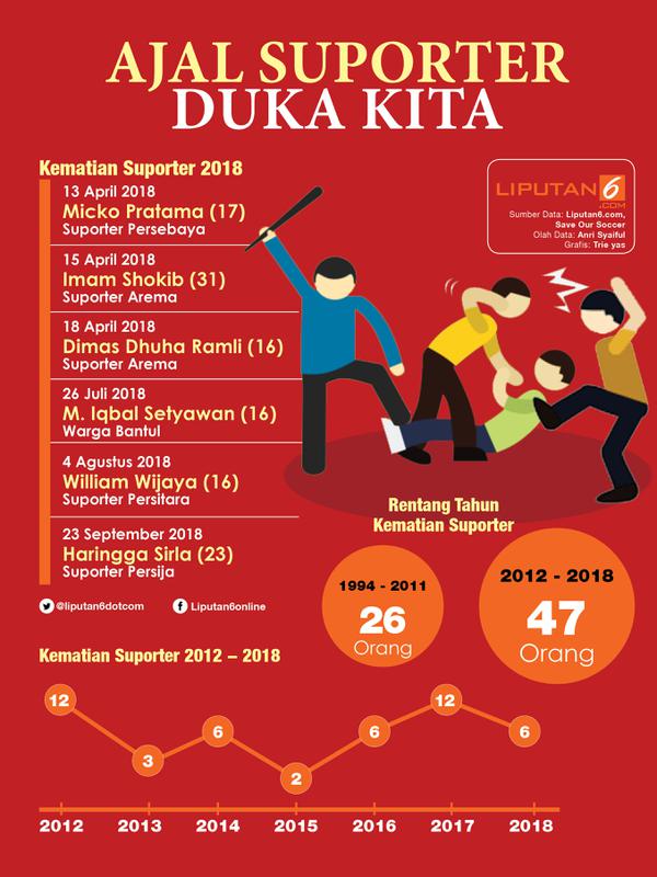 Infografis Ajal Suporter Duka Kita. (Liputan6.com/Triyasni)