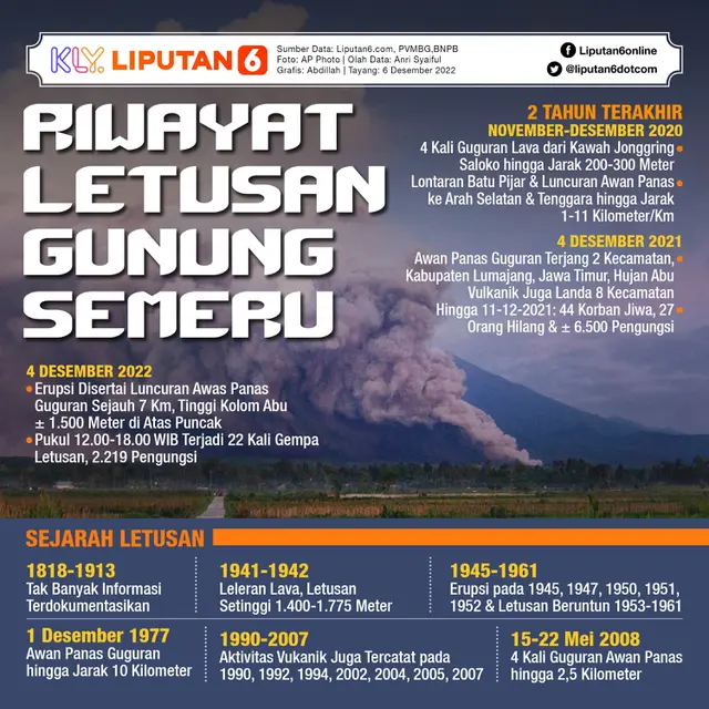 Infografis Riwayat Letusan Gunung Semeru. (Liputan6.com/Abdillah)