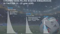 3 Momen yang Paling Banyak Dibicarakan Sepanjang Piala Eropa 2016
