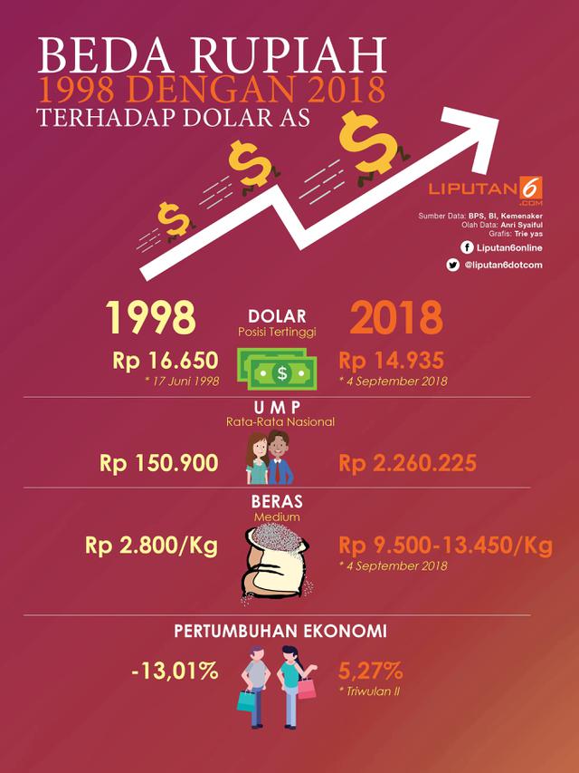 Beda Rupiah 1998 dengan 2018 terhadap Dolar AS