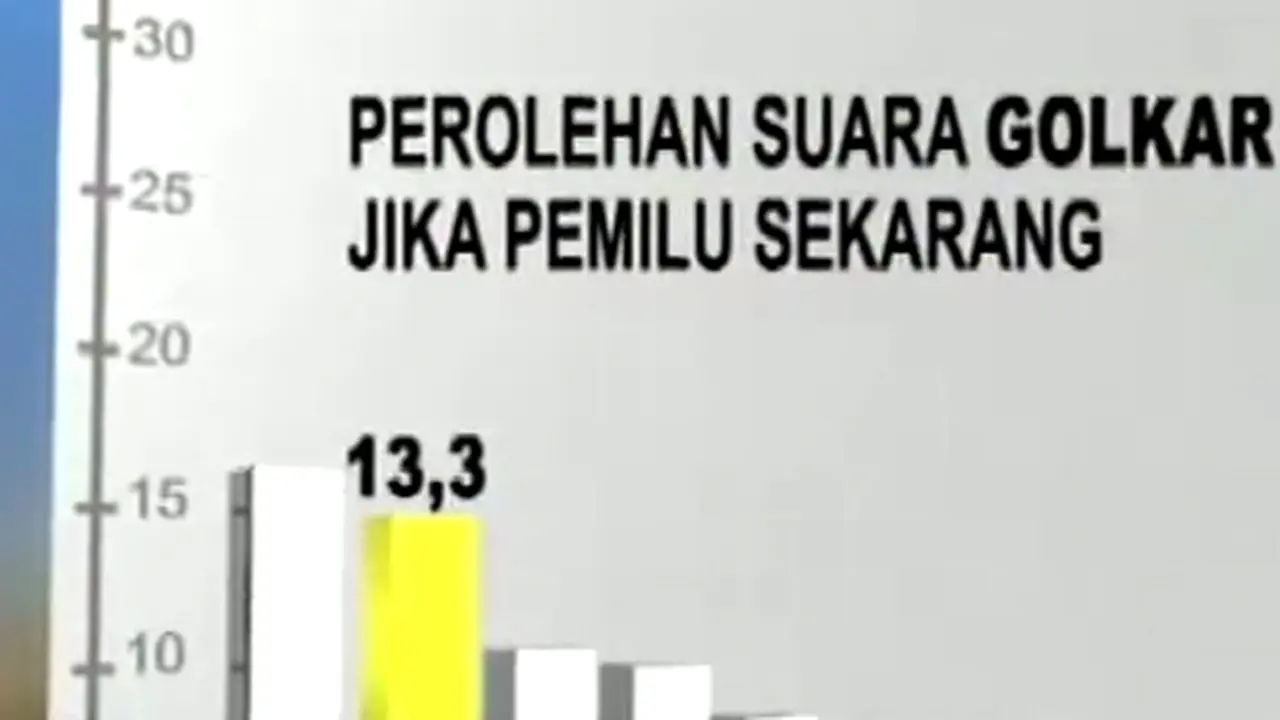 Partai Golkar Diprediksi Tetap Di Papan Atas