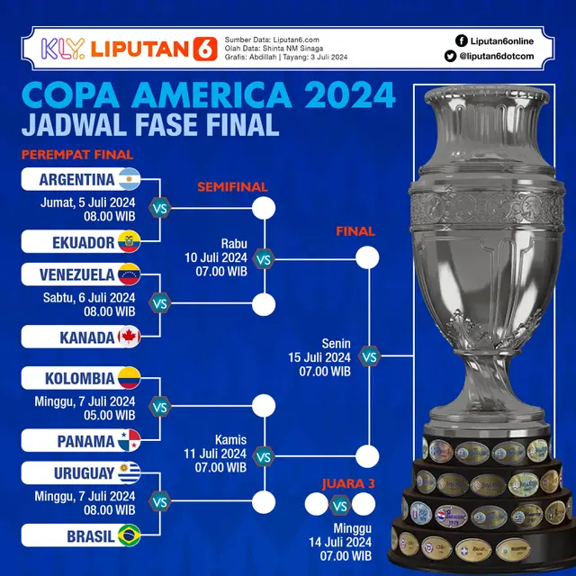 Infografis Jadwal Copa America 2024 Fase Final: Perempat Final, Semifinal, Final