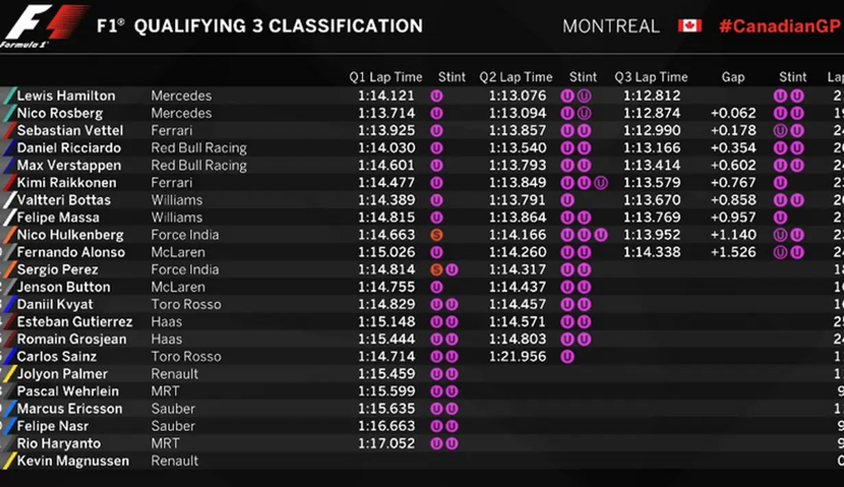Hasil legkap kualifikasi F1 GP Kanada, Sabtu (11/6/2016) atau Minggu (12/6/2016) dini hari WIB. (Bola.com/Twitter/F1)