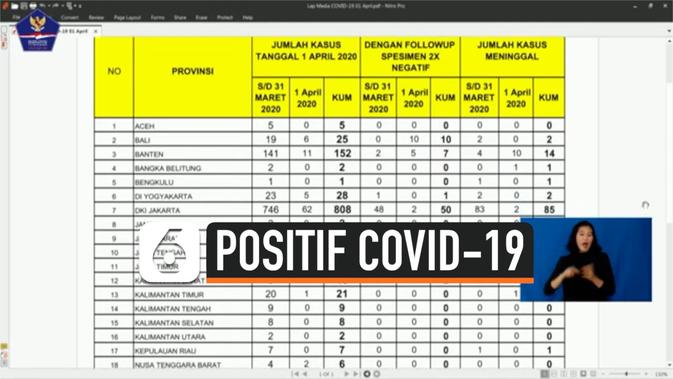 Video Update Corona 1 April 1 677 Positif Dan 157 Meninggal News Liputan6 Com