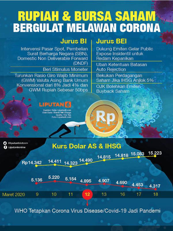 Infografis Rupiah dan Bursa Saham Bergulat Melawan Corona (Liputan6.com/Triyasni)