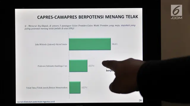 Survei LSI Sebut Jokowi Capres Paling Konsisten Perjuangkan Pancasila