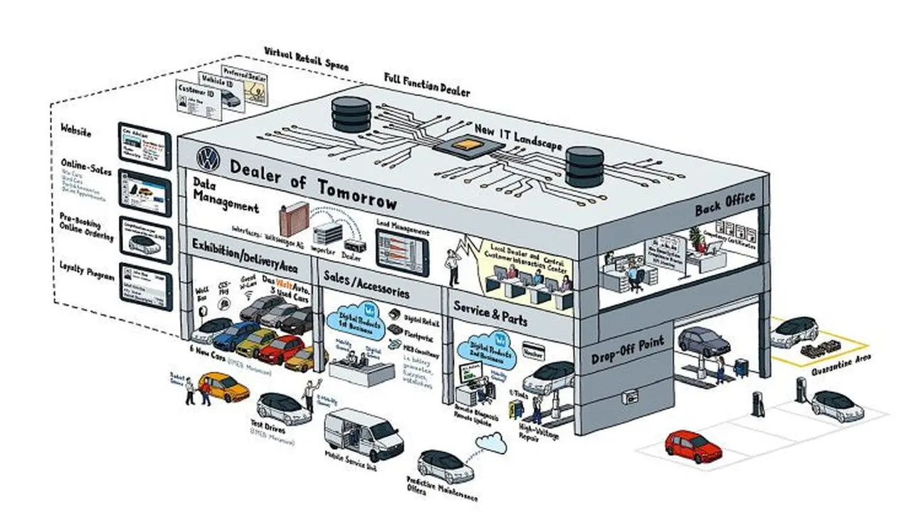 Dealer virtual Volkswagen