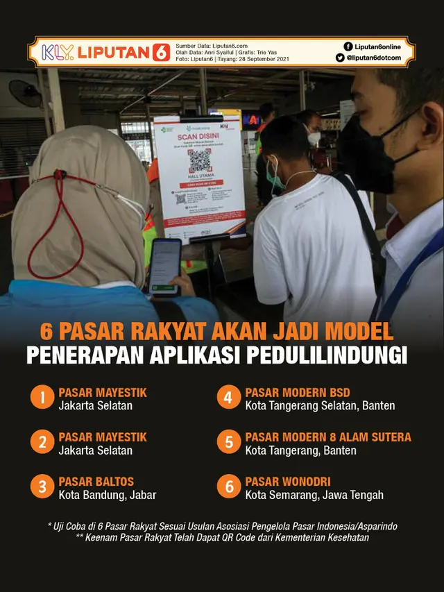 Infografis 6 Pasar Rakyat Akan Jadi Model Penerapan Aplikasi PeduliLindungi. (Liputan6.com/Trieyasni)