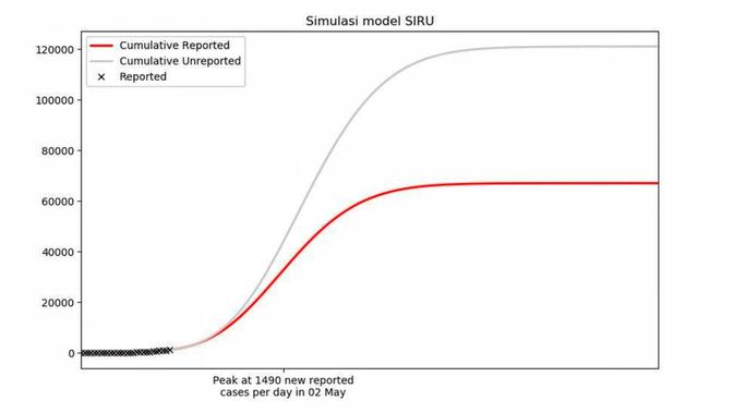 Skenario 2 - Model SIRU pada Kasus Covid-19 di Indonesia dari Alumni Matematika UI